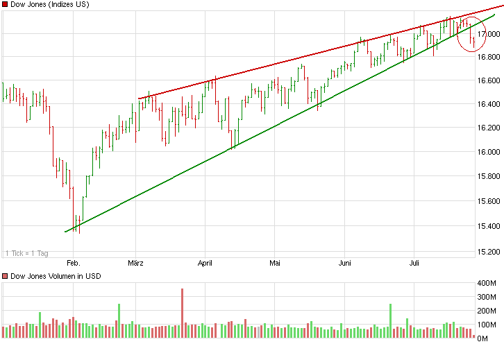 chart_halfyear_dowjonesindustrialaverage.png