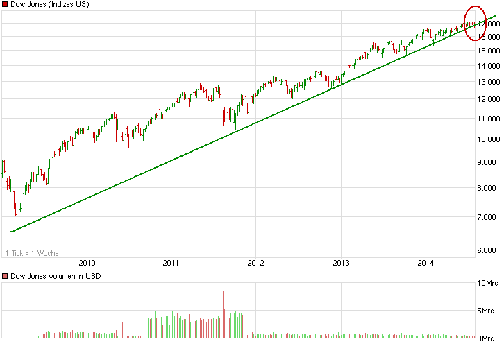 chart_5years_dowjonesindustrialaverage.png