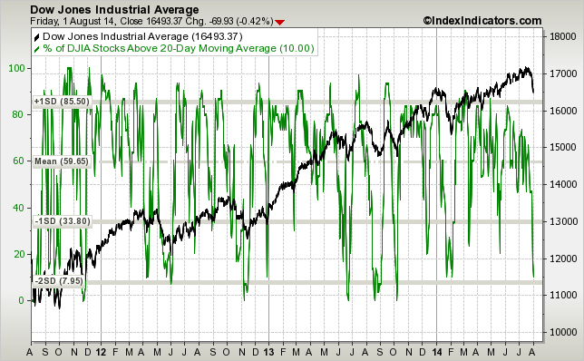 djia-vs-djia-stocks-above-20d-sma-params-3y-x-....png