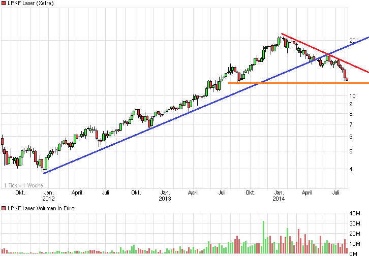 chart_3years_lpkflaser.png