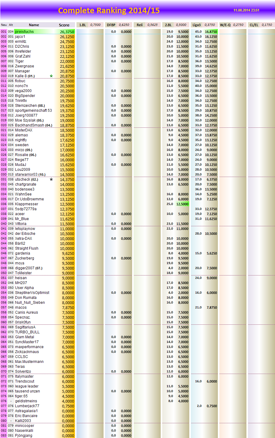 completeranking2014-15.png