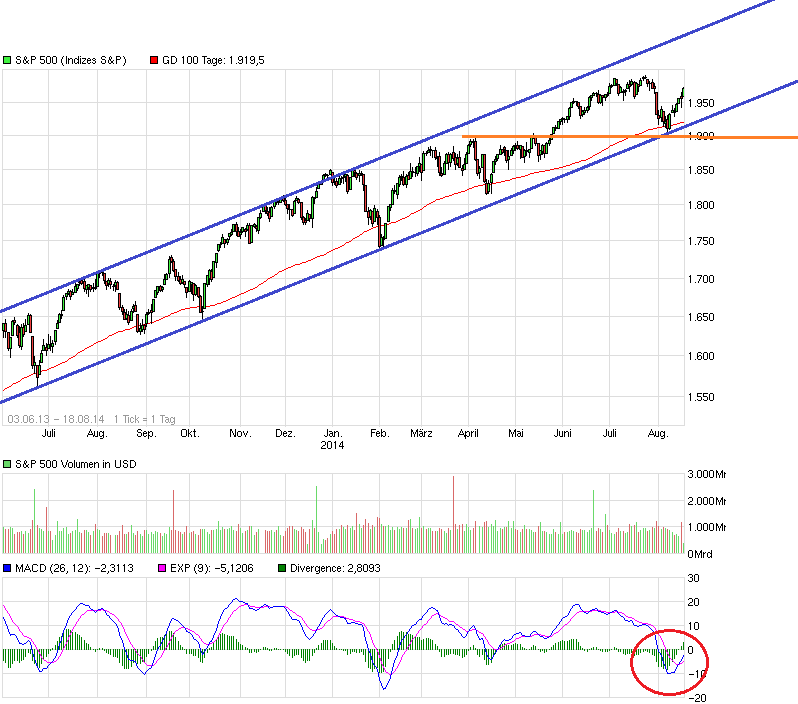 chart_free_sp500.png