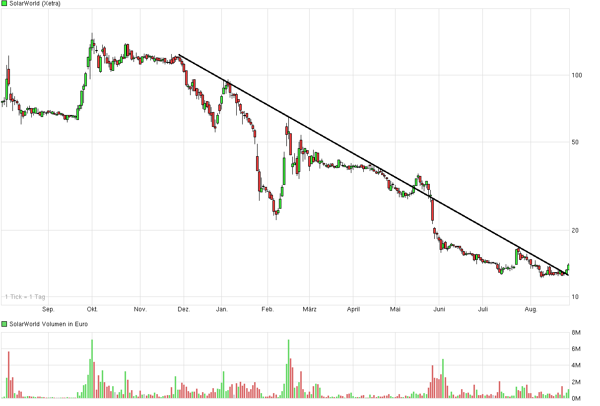 chart_year_solarworld.png