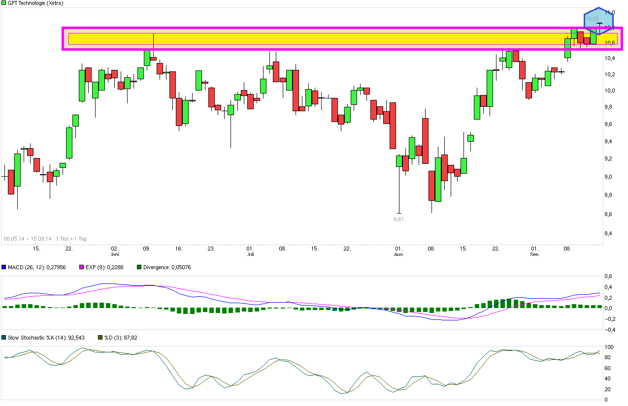 chart_free_gft_technologie.png