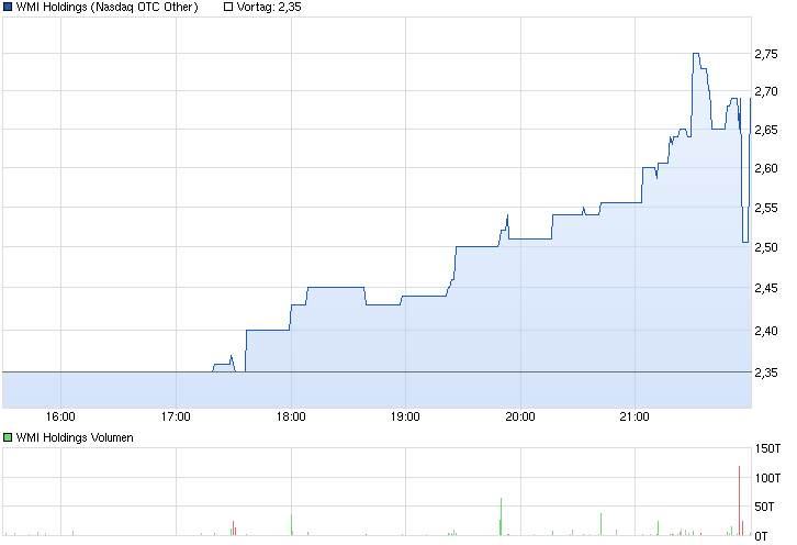 chart_intraday_wmiholdings.png