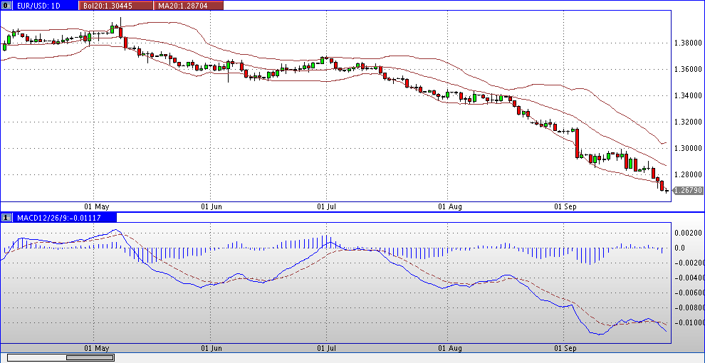 eurusd_daily_mit_macd_2014-09-29a.gif