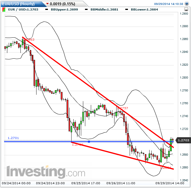 eurusd_60er_2014-09-29b.png