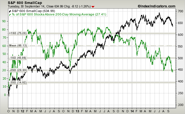 sp600-vs-sp600-stocks-above-200d-sma-params-....png