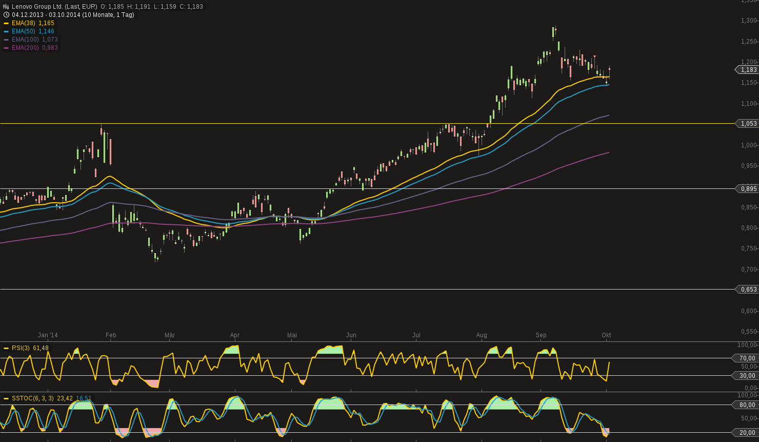 chart-03102014-1103-lenovo_group_ltd.png