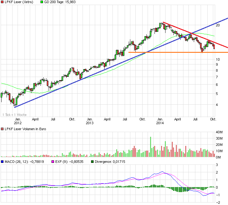 chart_3years_lpkflaser.png