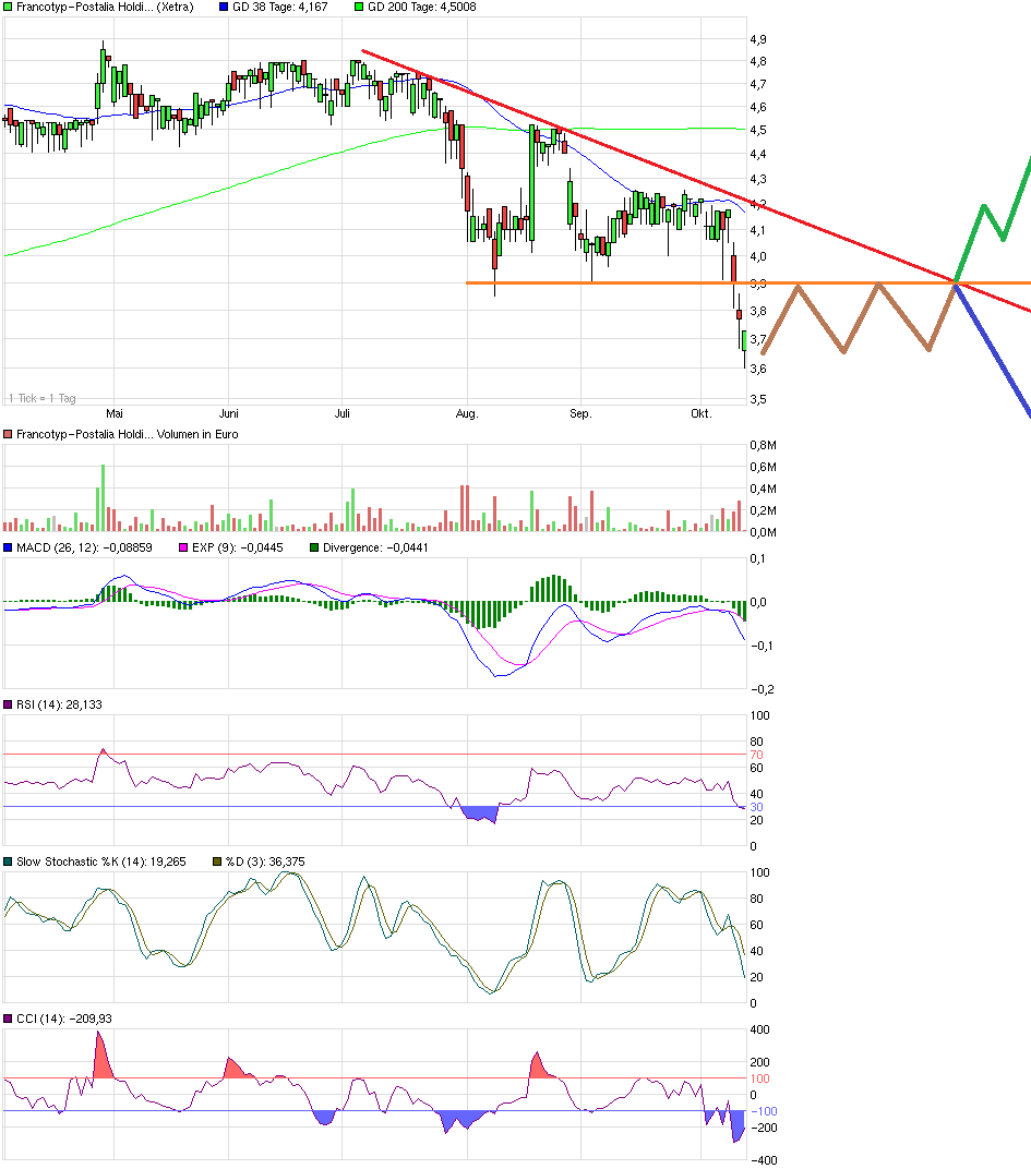 chart_halfyear_francotyp-postaliaholding.png