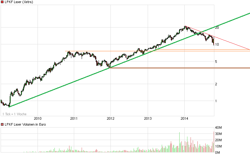 chart_5years_lpkflaser.png