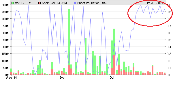 2014-10-31_neom_short_volume_ratio.png