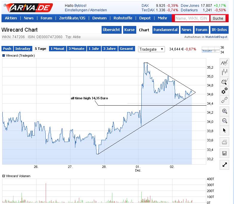 wirecard_chart_5_days_2.jpg