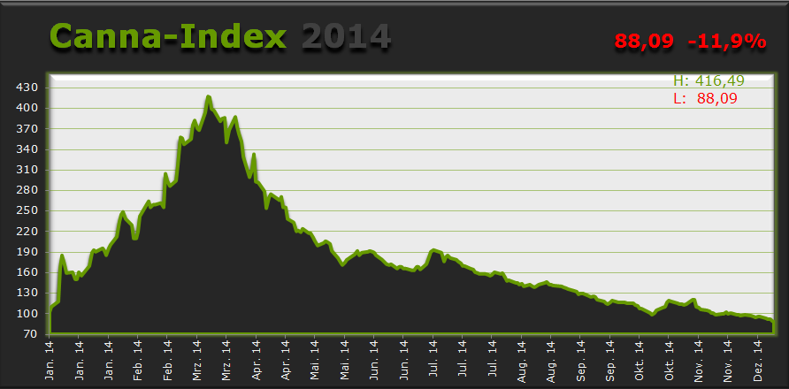 cannaindex_kw_50_jahr2014.png