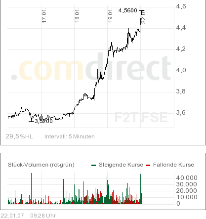 FORSYS_Chart_der_letzten_10_tage.png