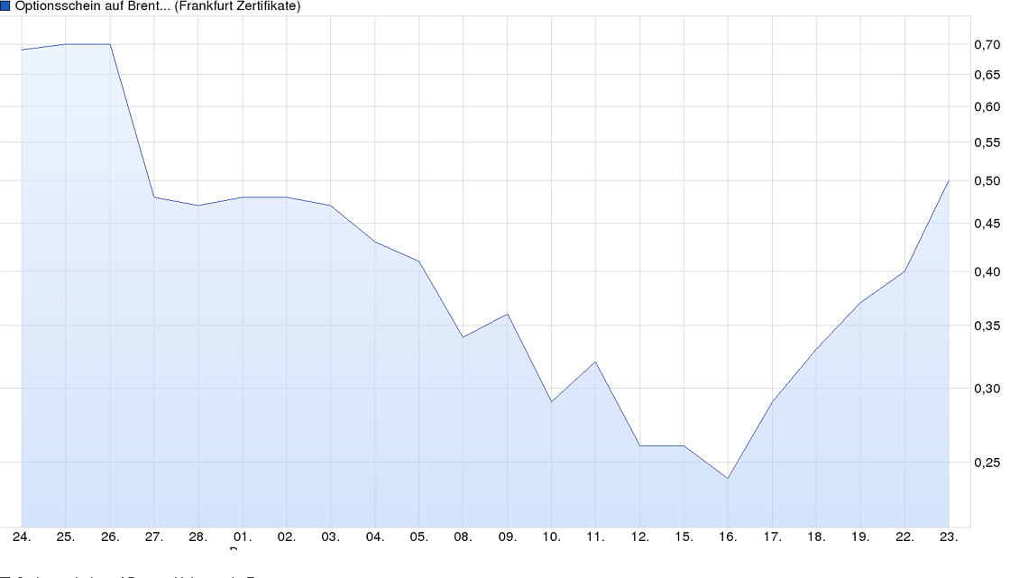 chart_month_optionsscheinaufbrentcruderoh____....png