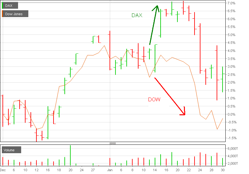 dax_vs_dow_14012014.png