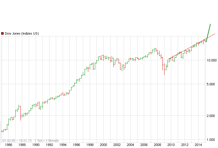 chart_all_dowjonesindustrialaverage.png