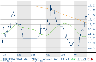 Kazakhgold_Chart.png