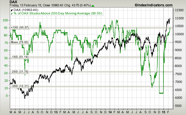 dax-vs-dax-stocks-above-200d-sma-params-3y-....png