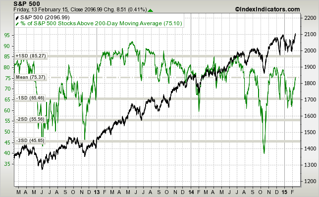 sp500-vs-sp500-stocks-above-200d-sma-params-....png