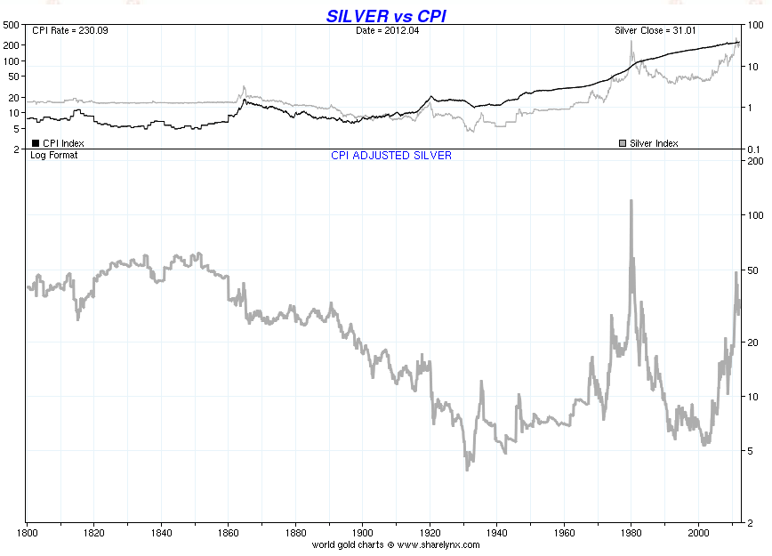 cpi_inflation_adjusted_silver_price_200_years_1....gif