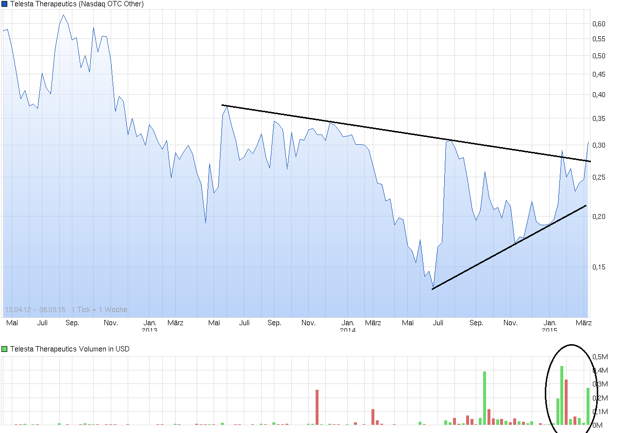 chart_free_telestatherapeutics.png