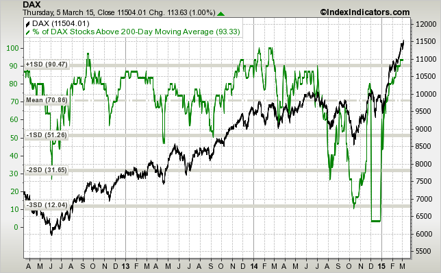 dax-vs-dax-stocks-above-200d-sma-params-3y-....png