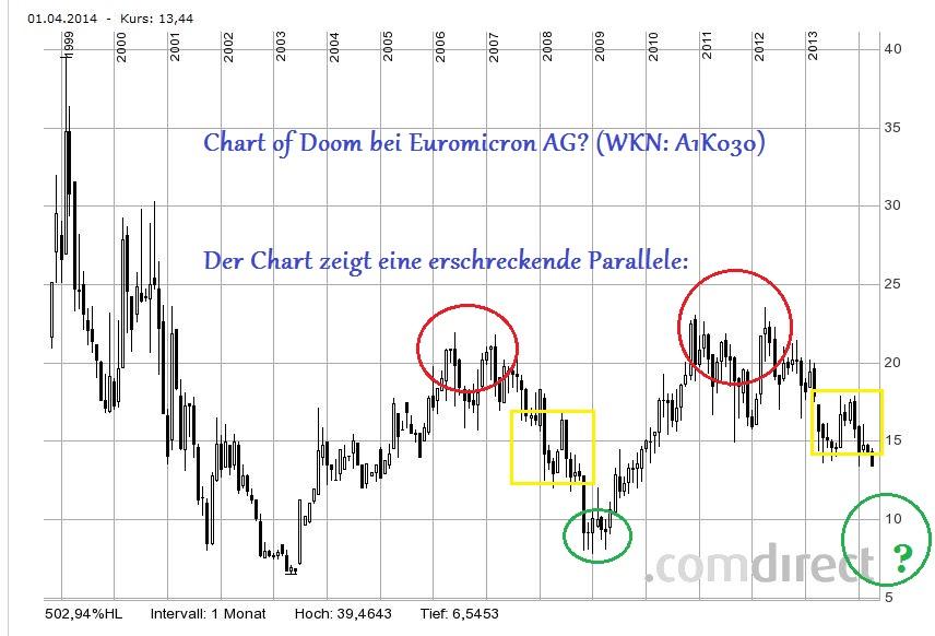 euromicron_chart_of_doom.jpeg