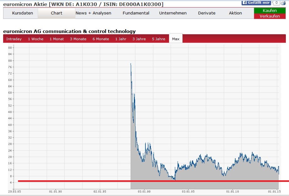euromicron_seit_boersengang.jpg