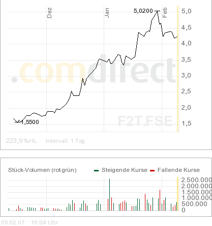 FORSYS_3_Monate_Chart.png