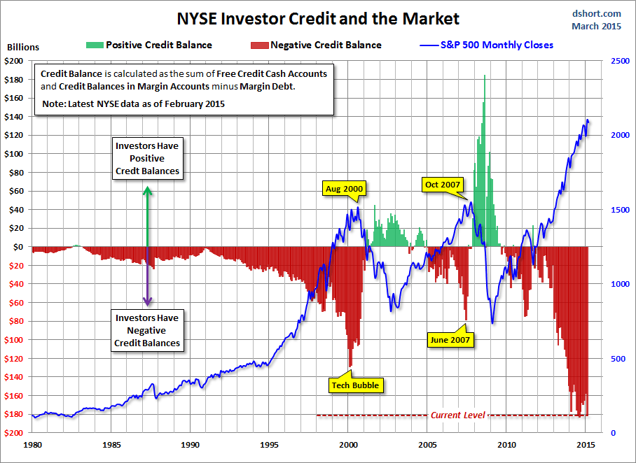 nyse-investor-credit-spx-since-1980.gif