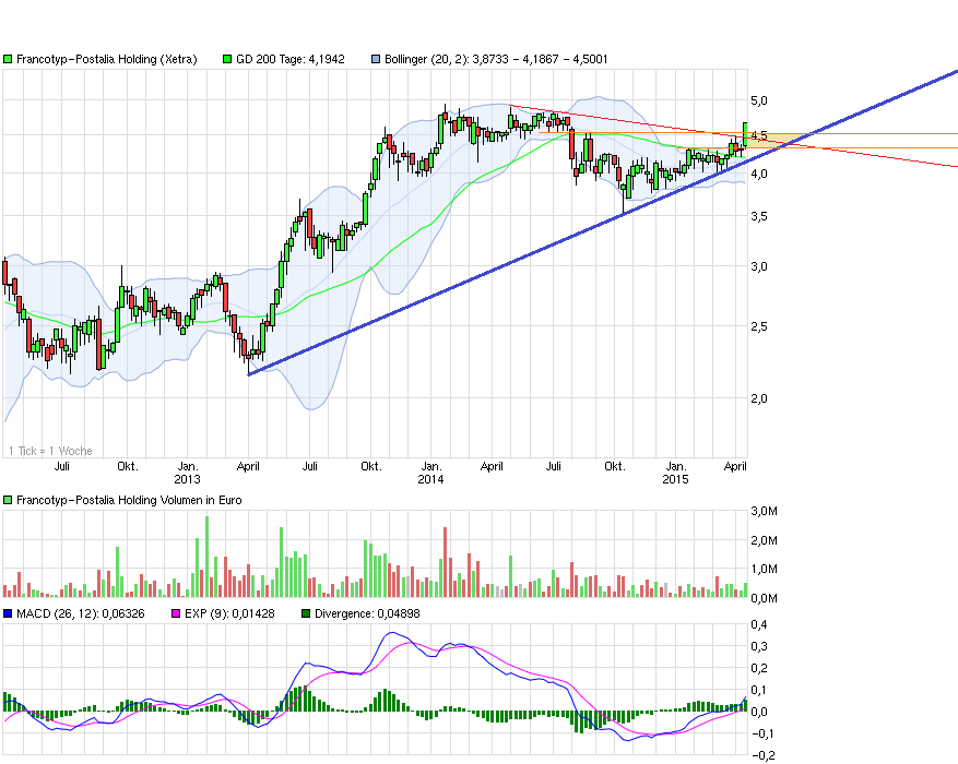 chart_3years_francotyp-postaliaholding.png