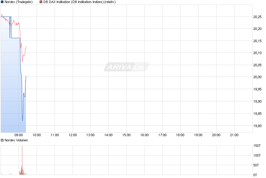 chart_intraday_nordex.png