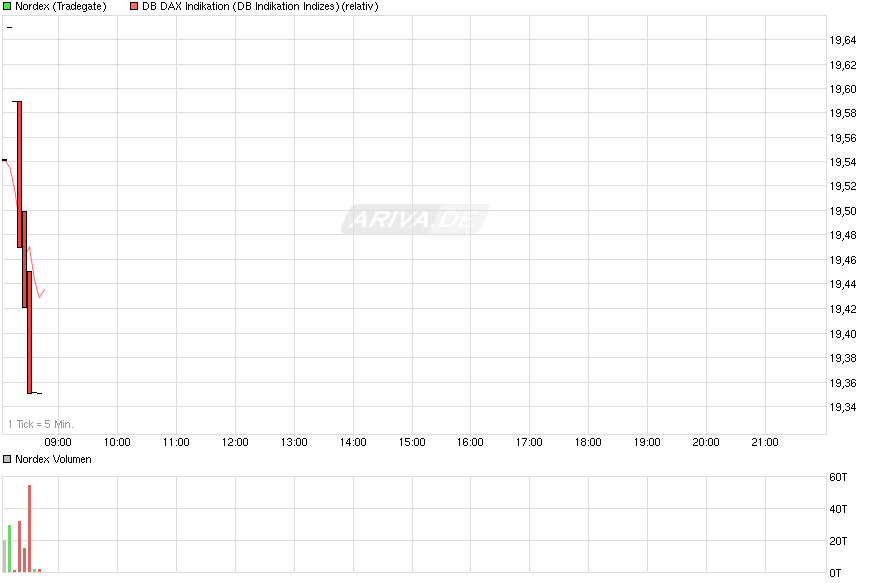 chart_intraday_nordex.png