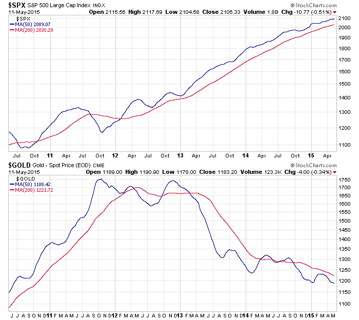 spx-gold-ma_150511.gif