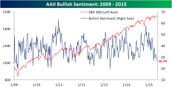 aaii-bullish-sentiment-051415.png