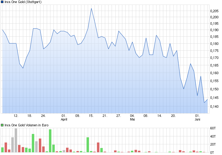 chart_quarter_incaonegold.png