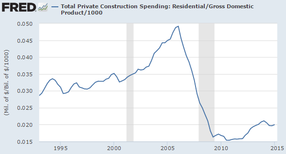 residential_construction_spending_as_percentage....png