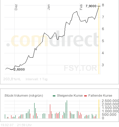 Kanada_3_Monate_chart.png