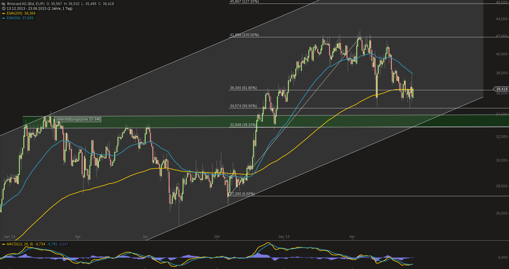 chart-23062015-1158-wirecard_ag.png