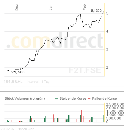 Forsys_3_Monate_chart.png