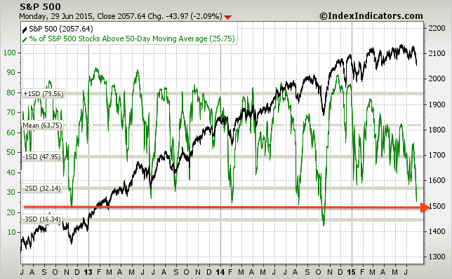 sp500-vs-sp500-stocks-above-50d-sma-params-....png