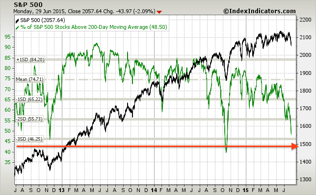 sp500-vs-sp500-stocks-above-200d-sma-params-....png