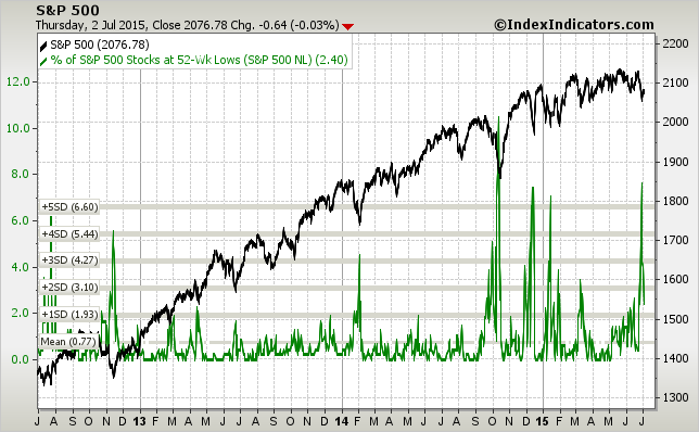 sp500-vs-sp500-stocks-new-lows-params-3y-x-....png