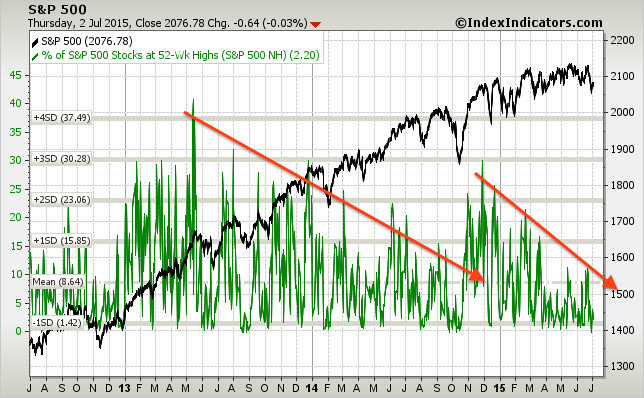 sp500-vs-sp500-stocks-new-highs-params-3y-x-....png