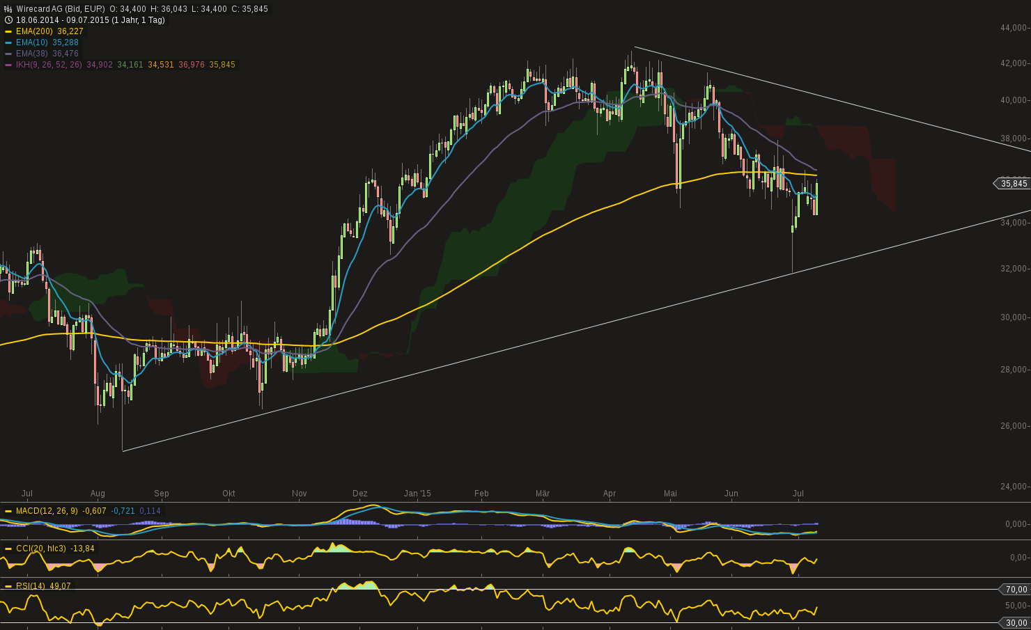 chart-09072015-2008-wirecard_ag.png