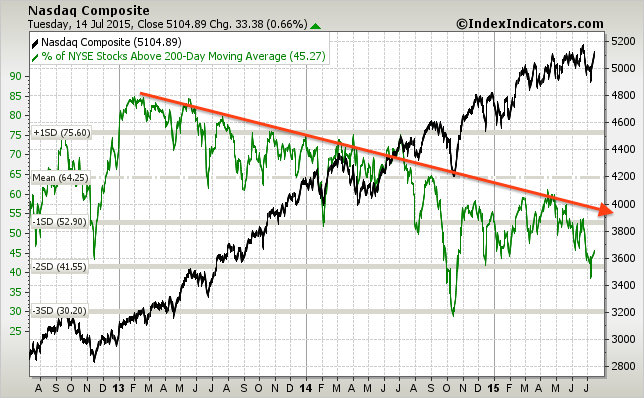 nasdaq-vs-nyse-stocks-above-200d-sma-params-....png