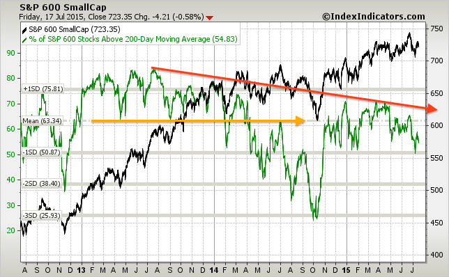 sp600-vs-sp600-stocks-above-200d-sma-params-....png